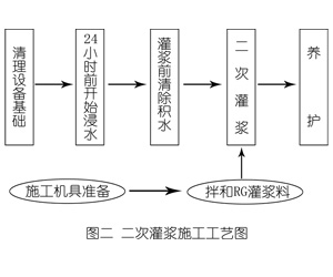 红寺堡灌浆料施工工艺—文字完整版